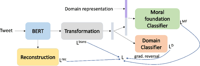 Figure 1 for A Data Fusion Framework for Multi-Domain Morality Learning