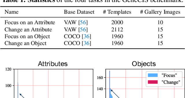 Figure 2 for GeneCIS: A Benchmark for General Conditional Image Similarity