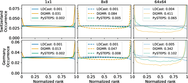 Figure 4 for Latent diffusion models for generative precipitation nowcasting with accurate uncertainty quantification