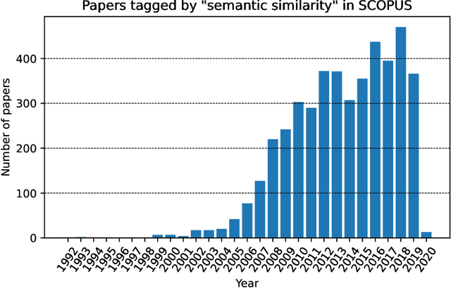 Figure 1 for A Parametric Similarity Method: Comparative Experiments based on Semantically Annotated Large Datasets