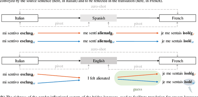 Figure 1 for Gender Lost In Translation: How Bridging The Gap Between Languages Affects Gender Bias in Zero-Shot Multilingual Translation