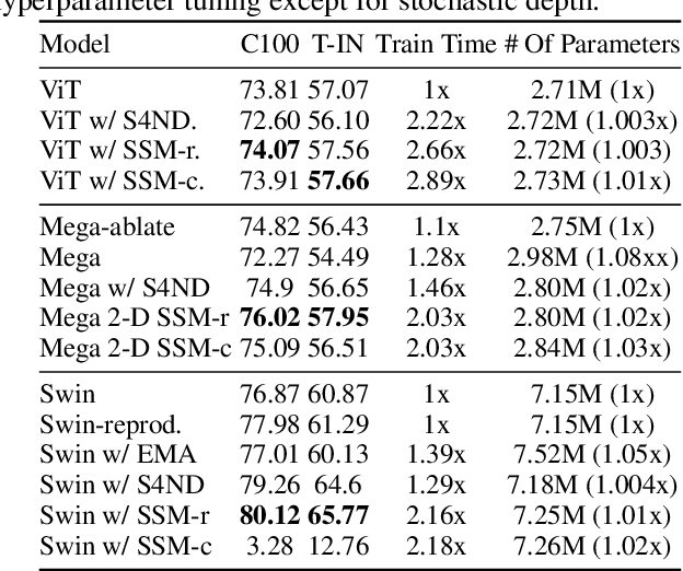 Figure 2 for 2-D SSM: A General Spatial Layer for Visual Transformers