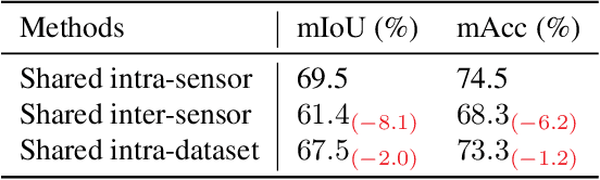 Figure 3 for GeoAuxNet: Towards Universal 3D Representation Learning for Multi-sensor Point Clouds