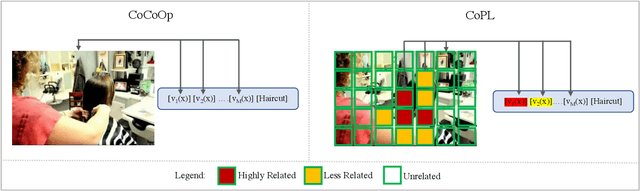 Figure 1 for Contextual Prompt Learning for Vision-Language Understanding