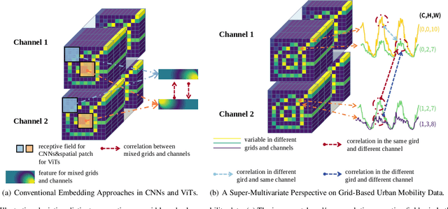 Figure 1 for Rethinking Urban Mobility Prediction: A Super-Multivariate Time Series Forecasting Approach