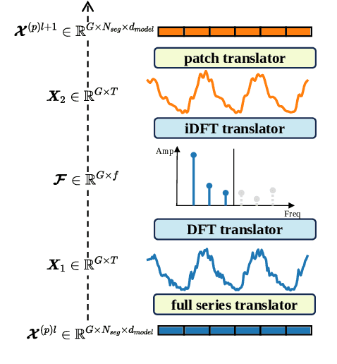 Figure 4 for Rethinking Urban Mobility Prediction: A Super-Multivariate Time Series Forecasting Approach