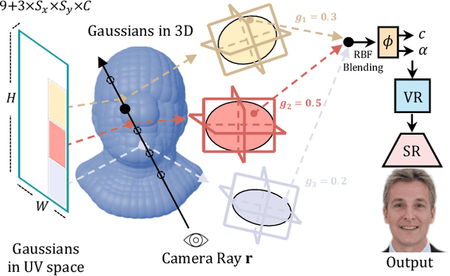 Figure 3 for Gaussian3Diff: 3D Gaussian Diffusion for 3D Full Head Synthesis and Editing