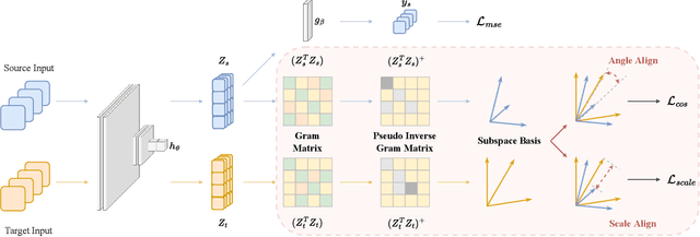 Figure 3 for DARE-GRAM : Unsupervised Domain Adaptation Regression by Aligning Inverse Gram Matrices