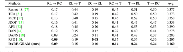 Figure 4 for DARE-GRAM : Unsupervised Domain Adaptation Regression by Aligning Inverse Gram Matrices