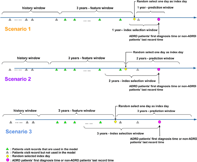 Figure 3 for Explainable Graph Neural Network for Alzheimer's Disease And Related Dementias Risk Prediction