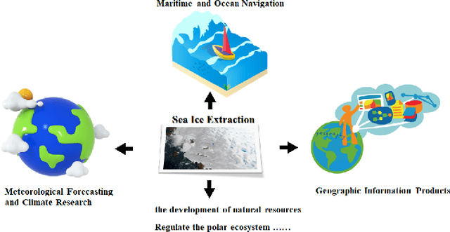 Figure 4 for Sea Ice Extraction via Remote Sensed Imagery: Algorithms, Datasets, Applications and Challenges