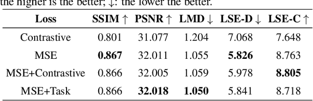 Figure 4 for Reprogramming Audio-driven Talking Face Synthesis into Text-driven