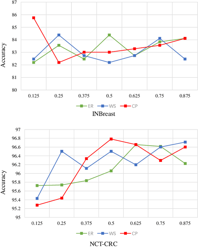 Figure 4 for CP-CNN: Core-Periphery Principle Guided Convolutional Neural Network