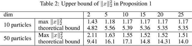 Figure 3 for Augmented Message Passing Stein Variational Gradient Descent