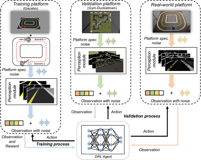 Figure 1 for A Platform-Agnostic Deep Reinforcement Learning Framework for Effective Sim2Real Transfer in Autonomous Driving