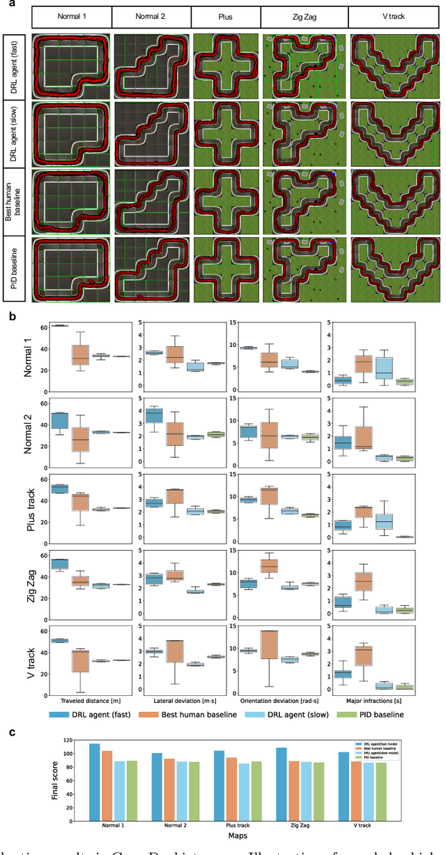 Figure 3 for A Platform-Agnostic Deep Reinforcement Learning Framework for Effective Sim2Real Transfer in Autonomous Driving