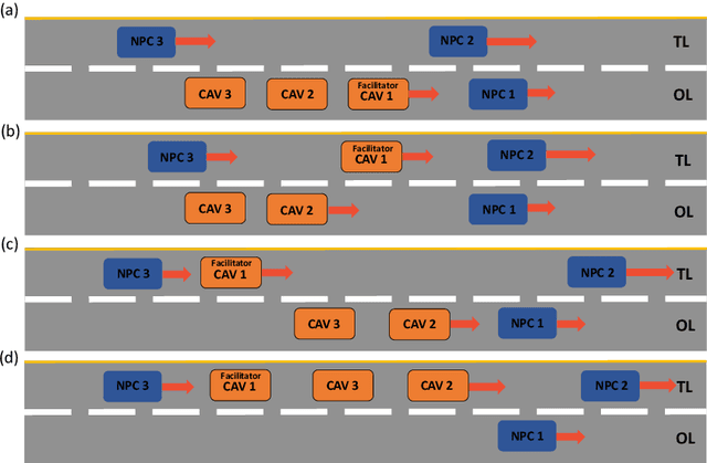 Figure 1 for Facilitating Cooperative and Distributed Multi-Vehicle Lane Change Maneuvers