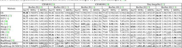 Figure 2 for RankMixup: Ranking-Based Mixup Training for Network Calibration