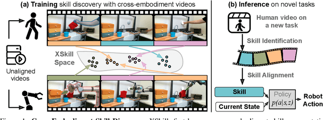 Figure 1 for XSkill: Cross Embodiment Skill Discovery