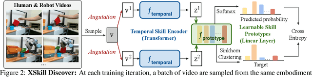 Figure 3 for XSkill: Cross Embodiment Skill Discovery
