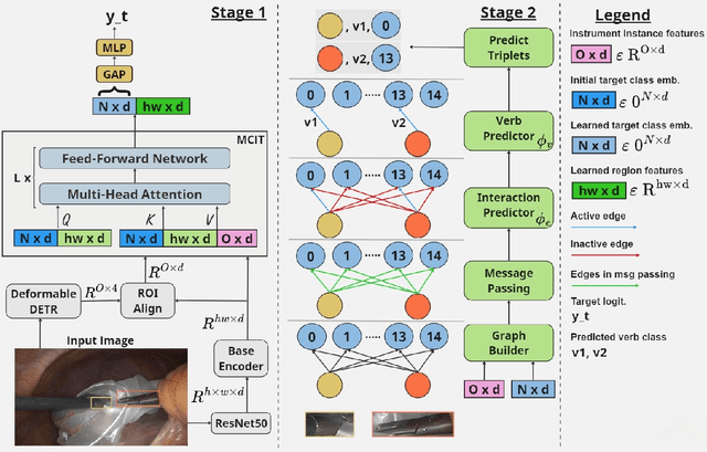 Figure 1 for Surgical Action Triplet Detection by Mixed Supervised Learning of Instrument-Tissue Interactions