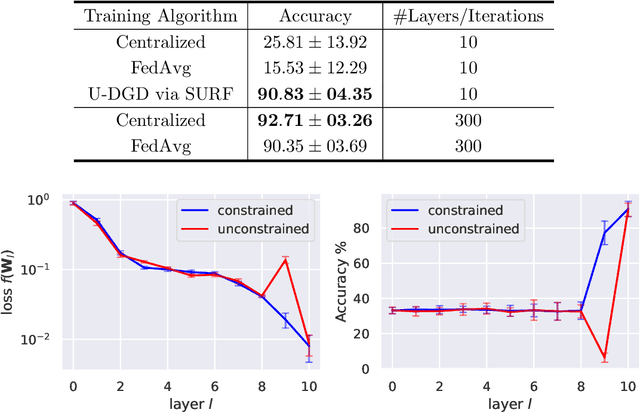 Figure 1 for Stochastic Unrolled Federated Learning