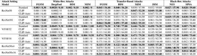 Figure 2 for Benchmarking Zero-Shot Robustness of Multimodal Foundation Models: A Pilot Study