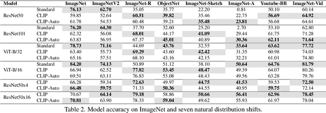 Figure 4 for Benchmarking Zero-Shot Robustness of Multimodal Foundation Models: A Pilot Study