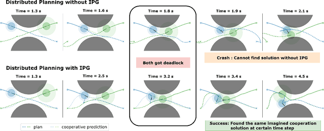 Figure 4 for Distributed Multi-agent Interaction Generation with Imagined Potential Games