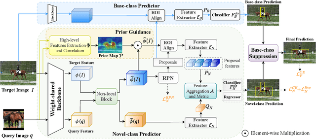 Figure 2 for Adaptive Base-class Suppression and Prior Guidance Network for One-Shot Object Detection