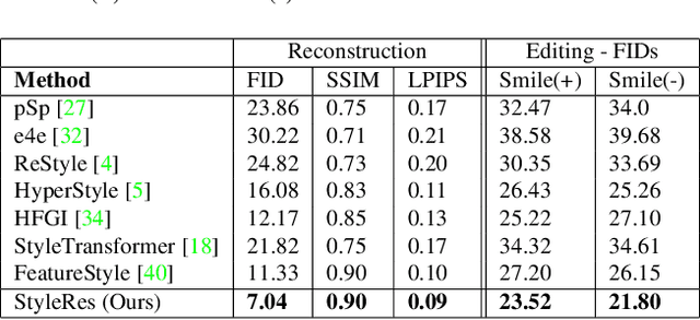 Figure 2 for StyleRes: Transforming the Residuals for Real Image Editing with StyleGAN