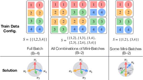 Figure 1 for Mini-Batch Optimization of Contrastive Loss