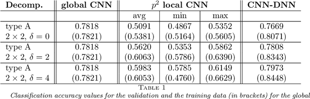 Figure 2 for A Domain Decomposition-Based CNN-DNN Architecture for Model Parallel Training Applied to Image Recognition Problems