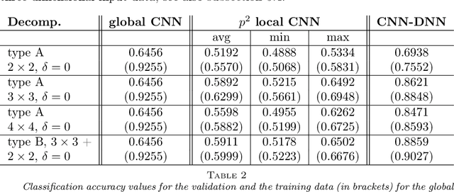 Figure 4 for A Domain Decomposition-Based CNN-DNN Architecture for Model Parallel Training Applied to Image Recognition Problems