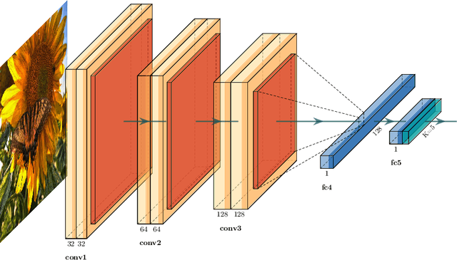 Figure 3 for A Domain Decomposition-Based CNN-DNN Architecture for Model Parallel Training Applied to Image Recognition Problems
