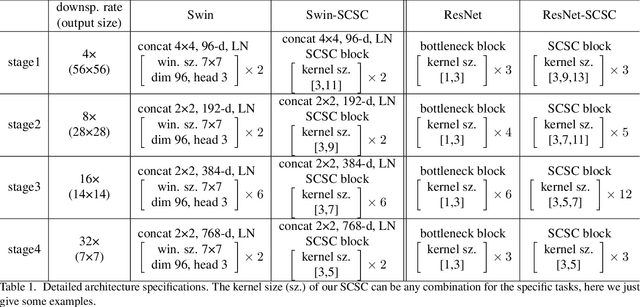 Figure 2 for SCSC: Spatial Cross-scale Convolution Module to Strengthen both CNNs and Transformers