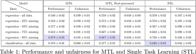 Figure 2 for Fairness in Multi-Task Learning via Wasserstein Barycenters