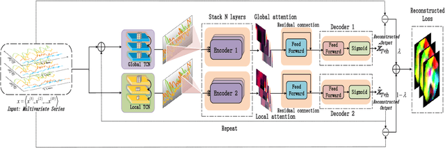 Figure 1 for DTAAD: Dual Tcn-Attention Networks for Anomaly Detection in Multivariate Time Series Data