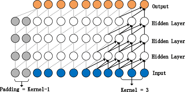 Figure 2 for DTAAD: Dual Tcn-Attention Networks for Anomaly Detection in Multivariate Time Series Data