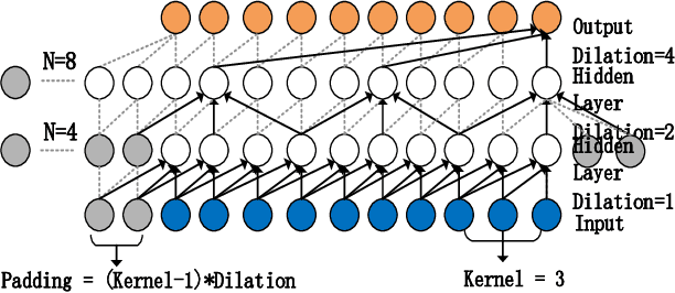 Figure 3 for DTAAD: Dual Tcn-Attention Networks for Anomaly Detection in Multivariate Time Series Data