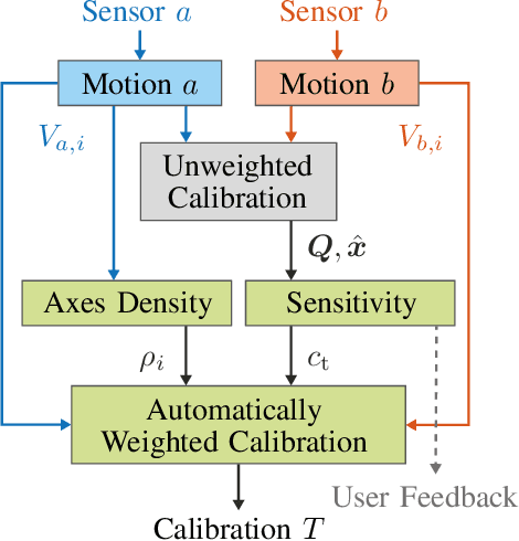 Figure 1 for User Feedback and Sample Weighting for Ill-Conditioned Hand-Eye Calibration