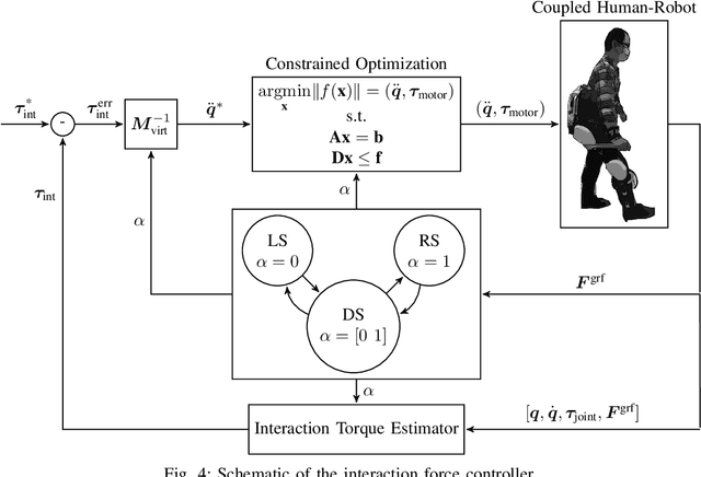 Figure 4 for Haptic Transparency and Interaction Force Control for a Lower-Limb Exoskeleton