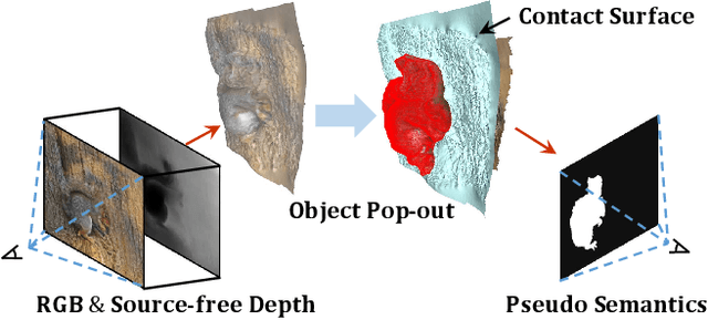 Figure 1 for Source-free Depth for Object Pop-out