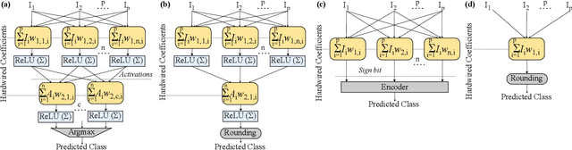 Figure 1 for Model-to-Circuit Cross-Approximation For Printed Machine Learning Classifiers