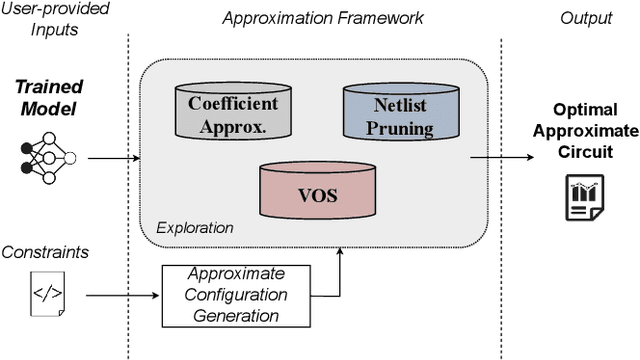 Figure 2 for Model-to-Circuit Cross-Approximation For Printed Machine Learning Classifiers