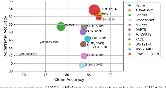 Figure 1 for RNAS-CL: Robust Neural Architecture Search by Cross-Layer Knowledge Distillation