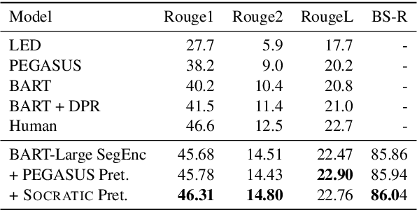 Figure 4 for Socratic Pretraining: Question-Driven Pretraining for Controllable Summarization