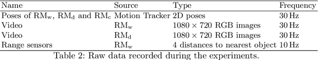 Figure 4 for Safe Road-Crossing by Autonomous Wheelchairs: a Novel Dataset and its Experimental Evaluation