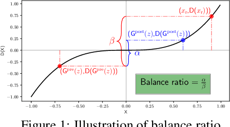 Figure 1 for Double Dynamic Sparse Training for GANs