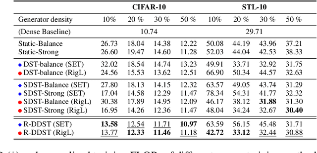 Figure 2 for Double Dynamic Sparse Training for GANs